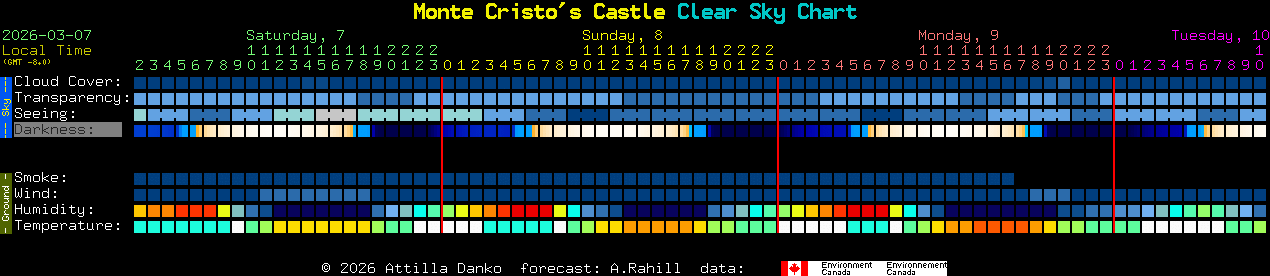 Current forecast for Monte Cristo's Castle Clear Sky Chart