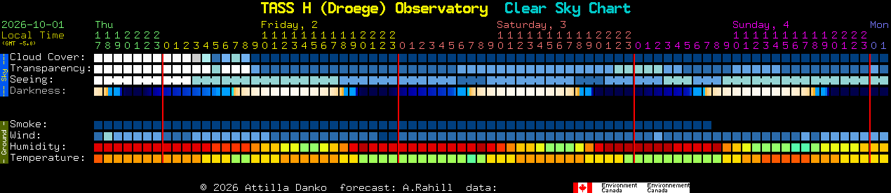 Current forecast for TASS H (Droege) Observatory Clear Sky Chart
