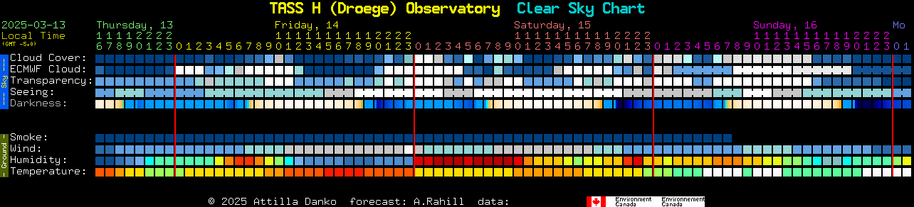 Current forecast for TASS H (Droege) Observatory Clear Sky Chart