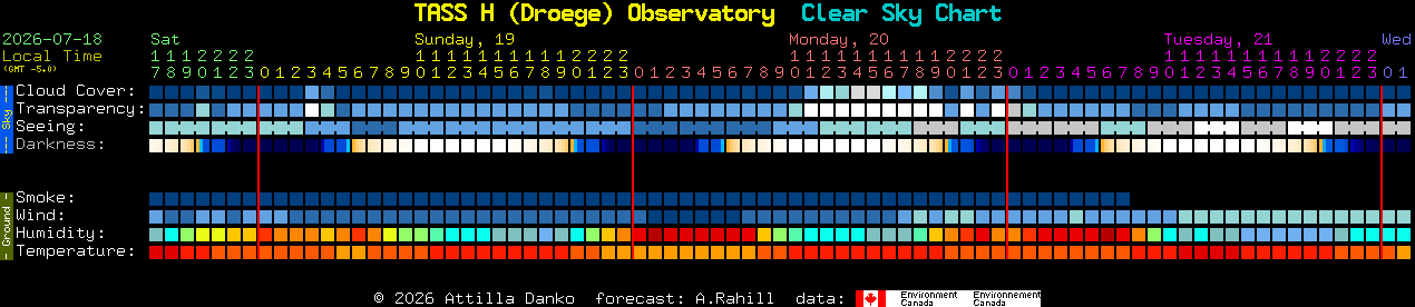 Current forecast for TASS H (Droege) Observatory Clear Sky Chart