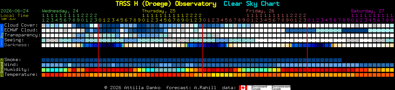 Current forecast for TASS H (Droege) Observatory Clear Sky Chart