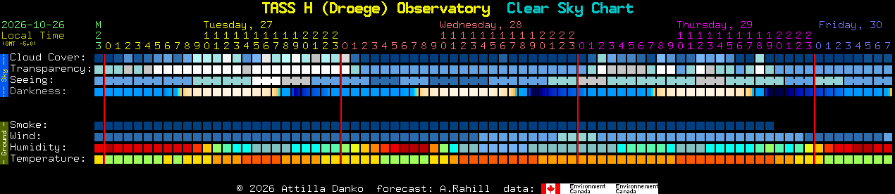 Current forecast for TASS H (Droege) Observatory Clear Sky Chart
