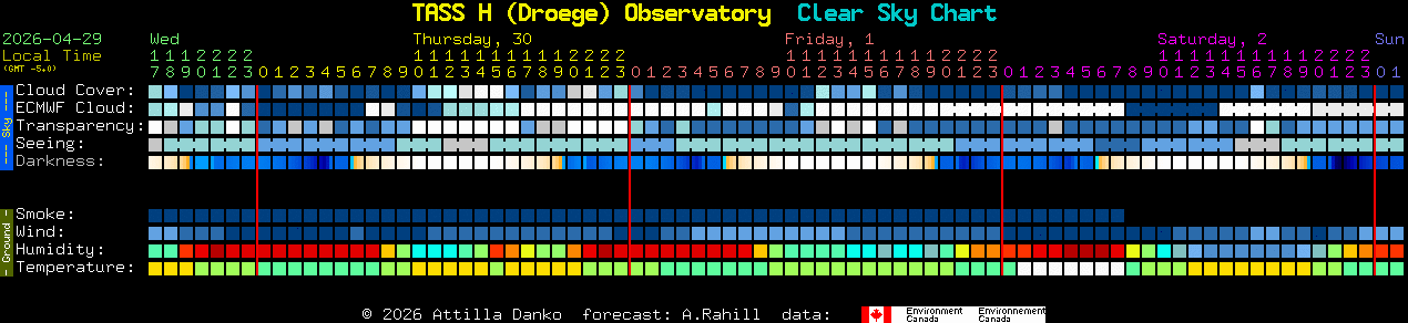 Current forecast for TASS H (Droege) Observatory Clear Sky Chart