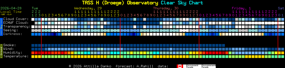 Current forecast for TASS H (Droege) Observatory Clear Sky Chart