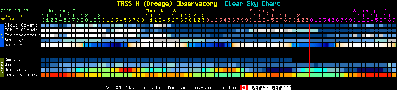 Current forecast for TASS H (Droege) Observatory Clear Sky Chart