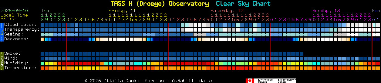 Current forecast for TASS H (Droege) Observatory Clear Sky Chart