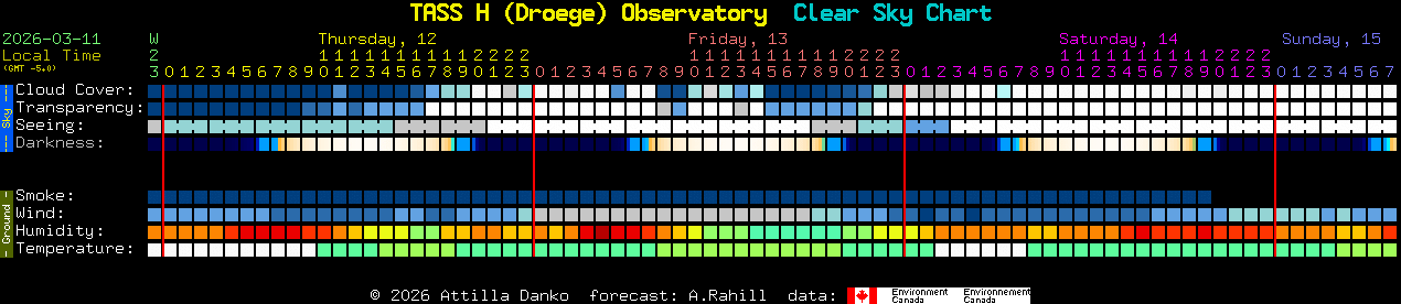 Current forecast for TASS H (Droege) Observatory Clear Sky Chart