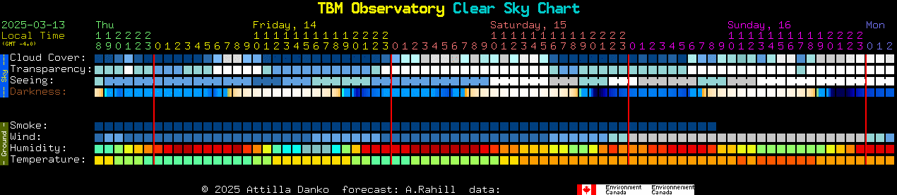 Current forecast for TBM Observatory Clear Sky Chart