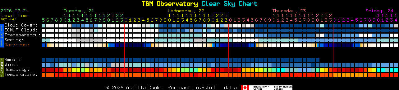 Current forecast for TBM Observatory Clear Sky Chart