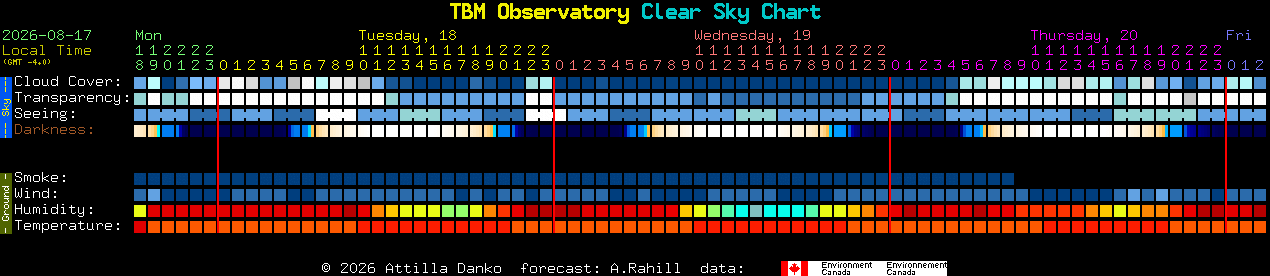 Current forecast for TBM Observatory Clear Sky Chart
