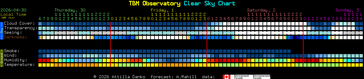 Current forecast for TBM Observatory Clear Sky Chart