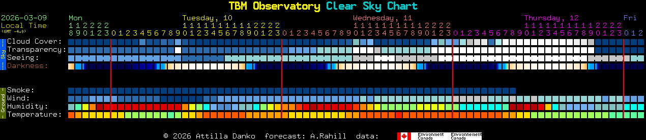 Current forecast for TBM Observatory Clear Sky Chart