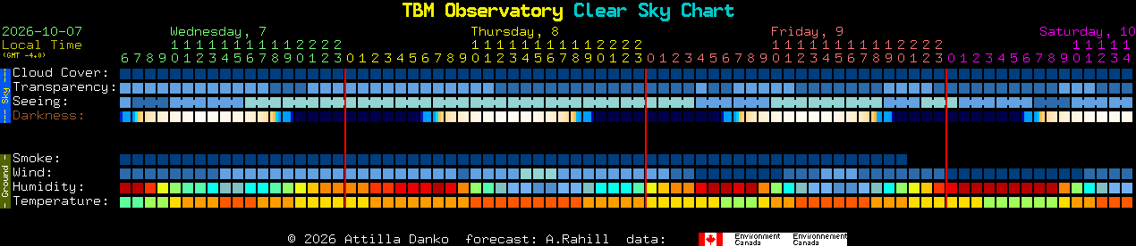 Current forecast for TBM Observatory Clear Sky Chart