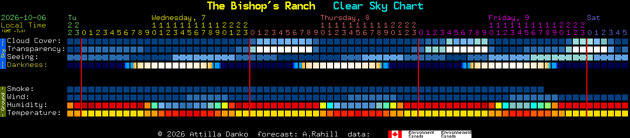 Current forecast for The Bishop's Ranch Clear Sky Chart