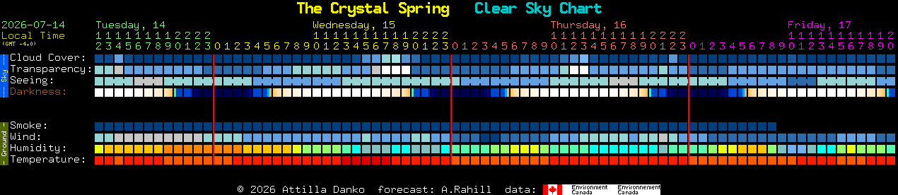 Current forecast for The Crystal Spring Clear Sky Chart