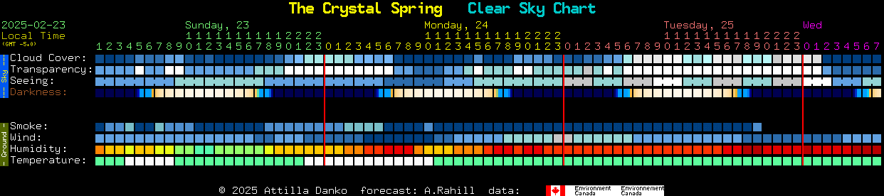 Current forecast for The Crystal Spring Clear Sky Chart