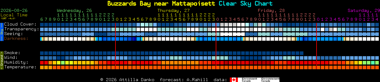 Current forecast for Buzzards Bay near Mattapoisett Clear Sky Chart