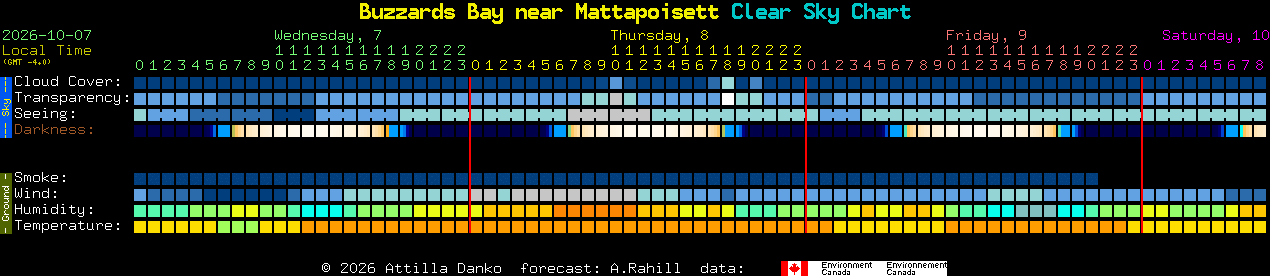 Current forecast for Buzzards Bay near Mattapoisett Clear Sky Chart