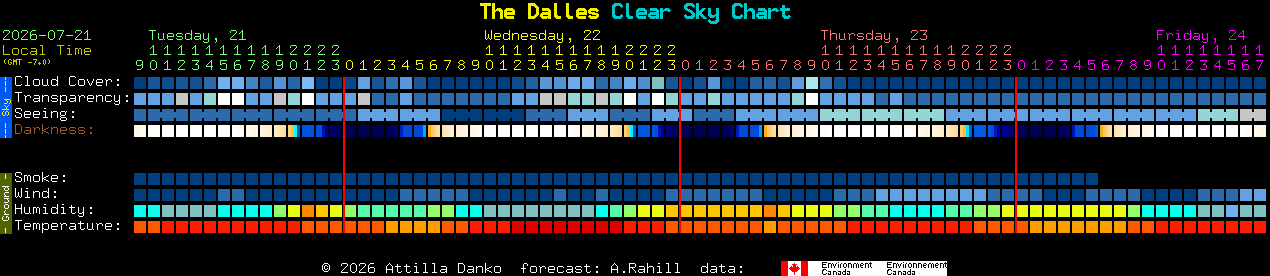 Current forecast for The Dalles Clear Sky Chart