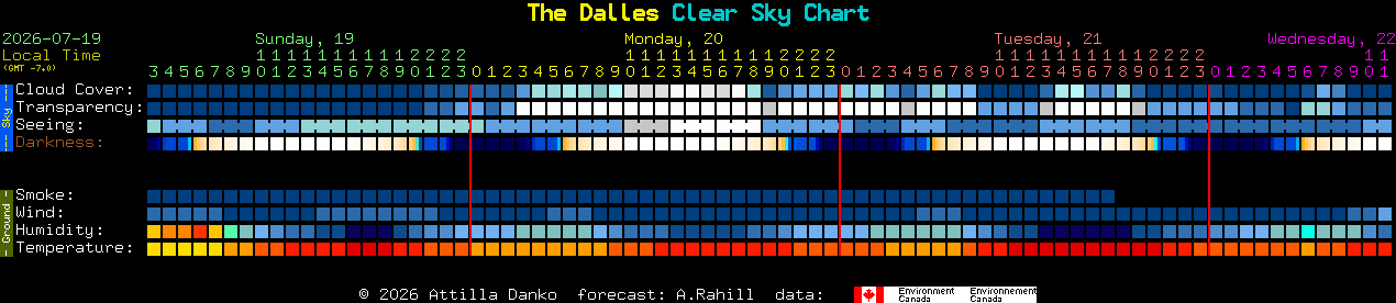 Current forecast for The Dalles Clear Sky Chart
