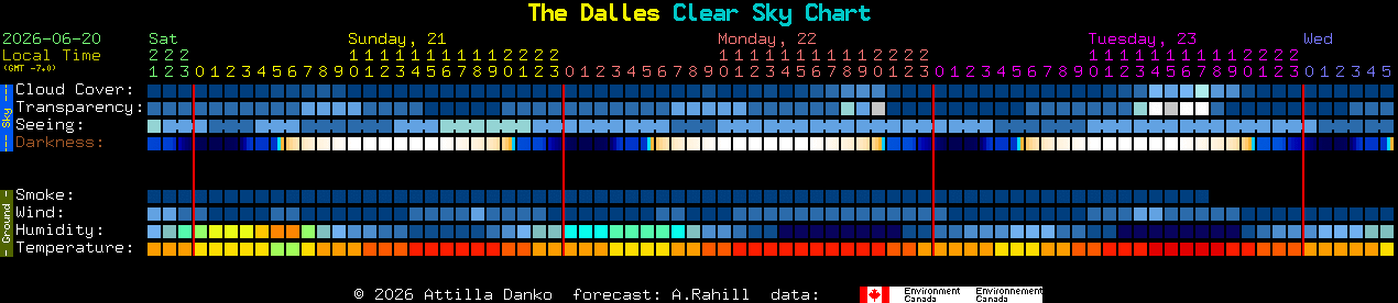 Current forecast for The Dalles Clear Sky Chart