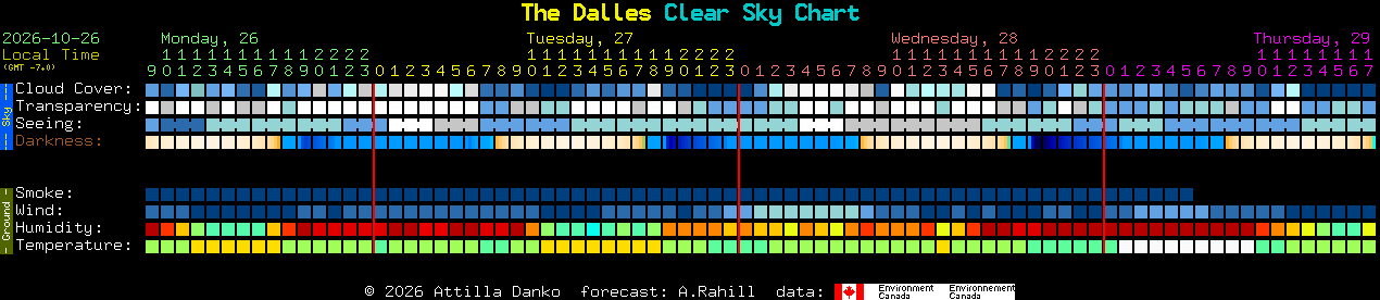 Current forecast for The Dalles Clear Sky Chart