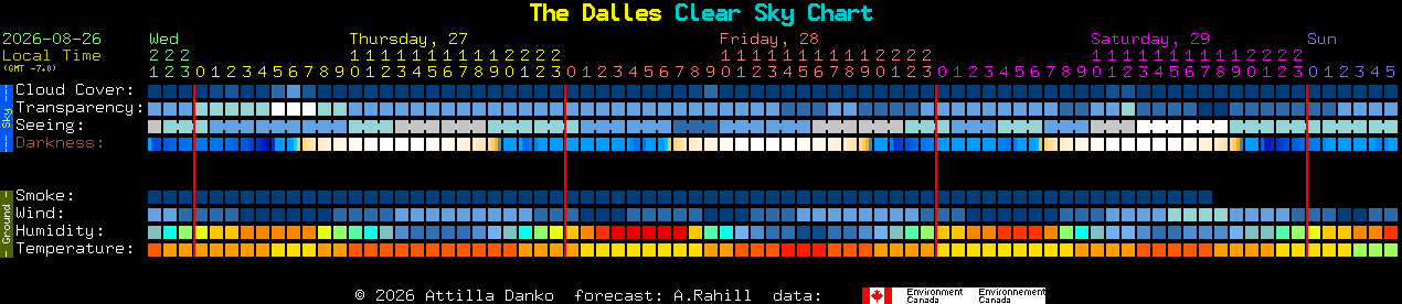 Current forecast for The Dalles Clear Sky Chart
