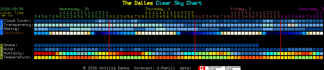 Current forecast for The Dalles Clear Sky Chart