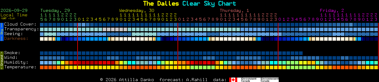 Current forecast for The Dalles Clear Sky Chart