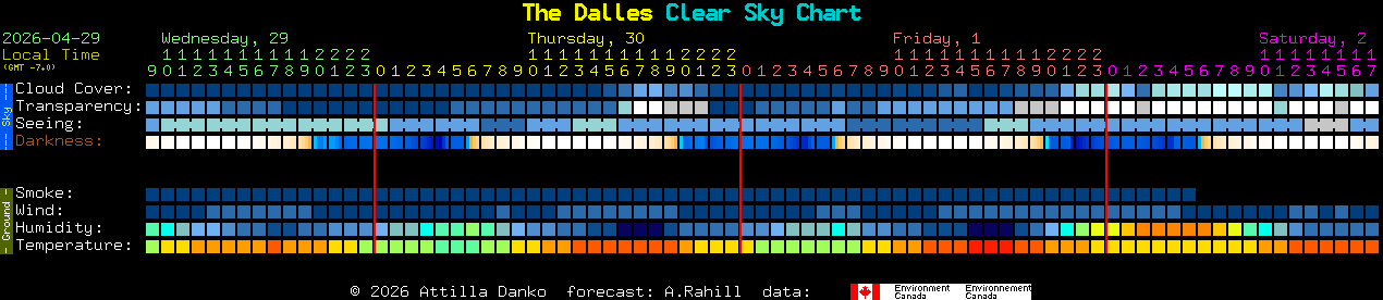 Current forecast for The Dalles Clear Sky Chart