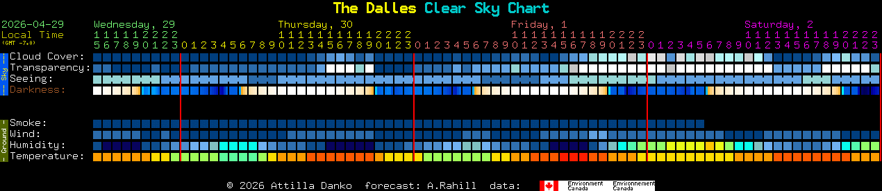 Current forecast for The Dalles Clear Sky Chart