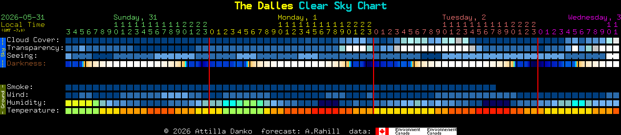 Current forecast for The Dalles Clear Sky Chart