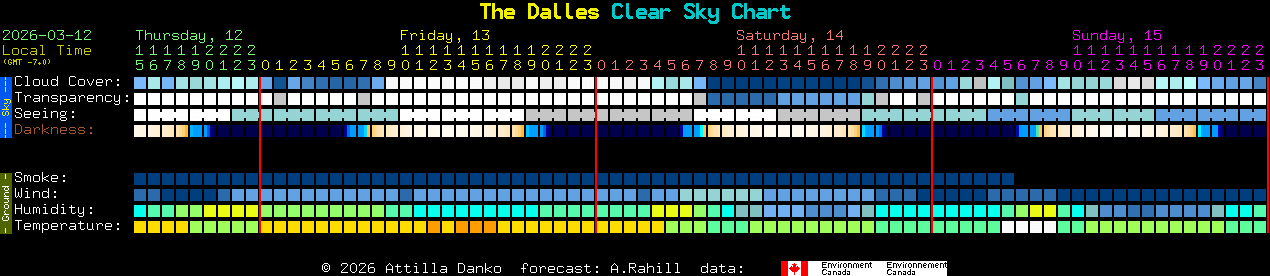Current forecast for The Dalles Clear Sky Chart