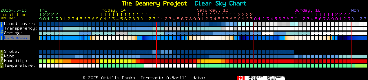 Current forecast for The Deanery Project Clear Sky Chart