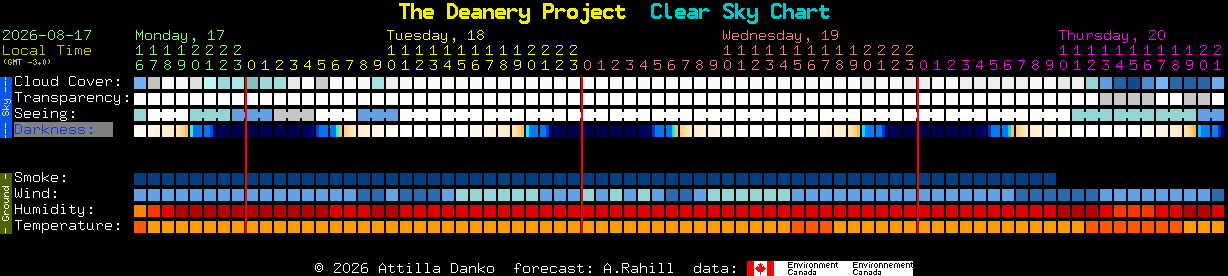 Current forecast for The Deanery Project Clear Sky Chart