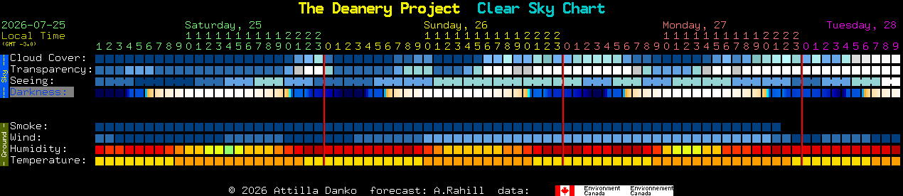 Current forecast for The Deanery Project Clear Sky Chart