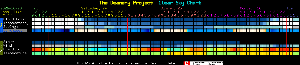 Current forecast for The Deanery Project Clear Sky Chart