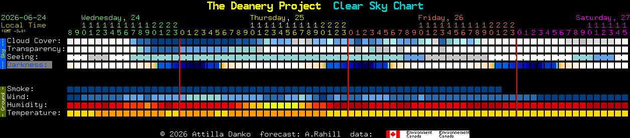 Current forecast for The Deanery Project Clear Sky Chart