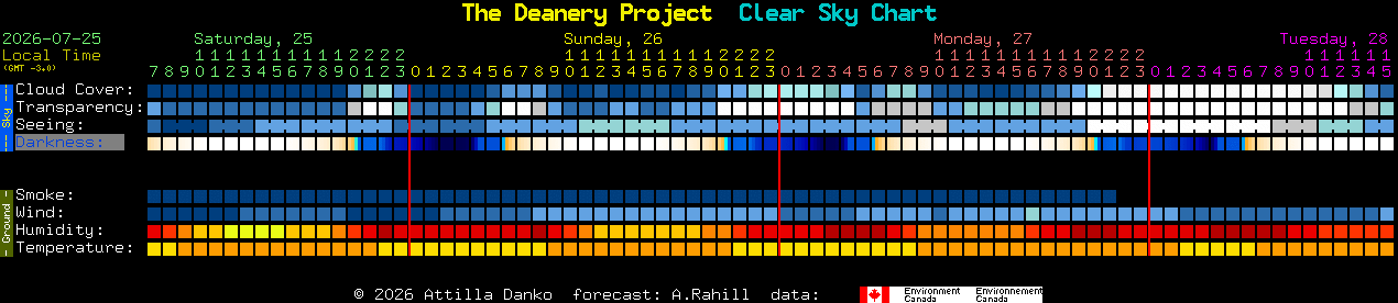 Current forecast for The Deanery Project Clear Sky Chart