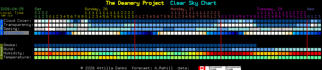 Current forecast for The Deanery Project Clear Sky Chart