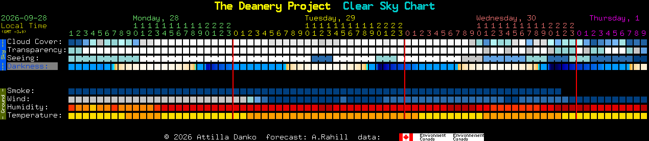 Current forecast for The Deanery Project Clear Sky Chart