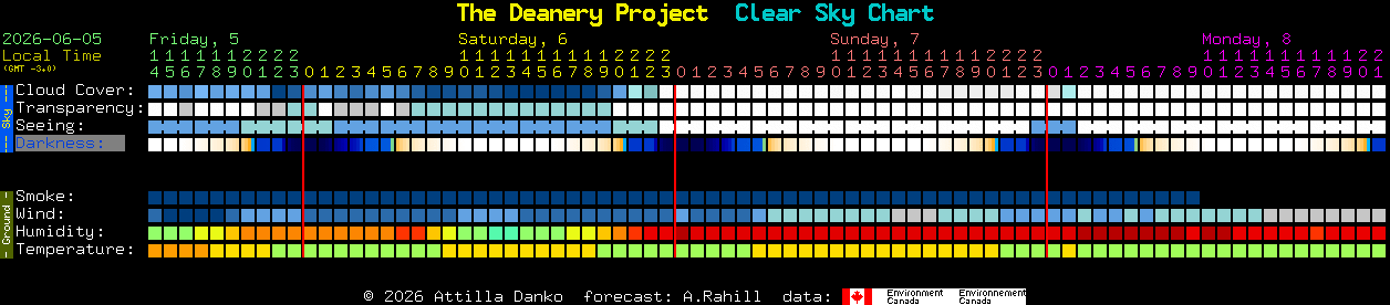 Current forecast for The Deanery Project Clear Sky Chart