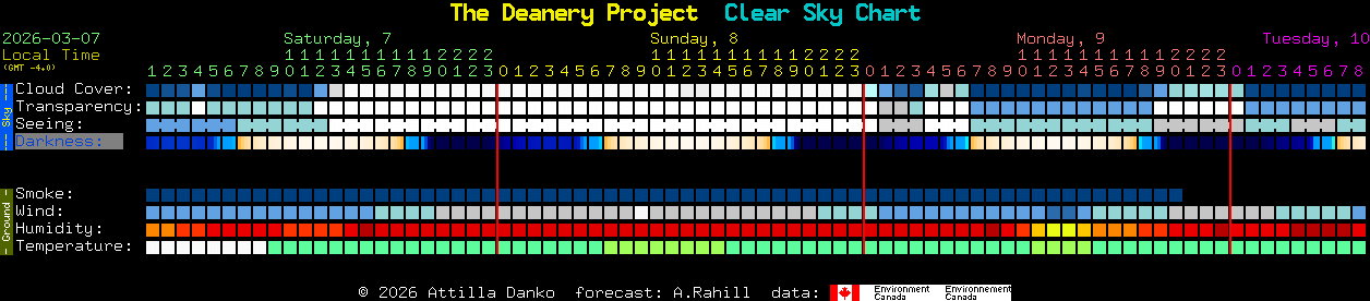 Current forecast for The Deanery Project Clear Sky Chart
