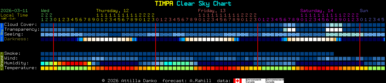 Current forecast for TIMPA Clear Sky Chart