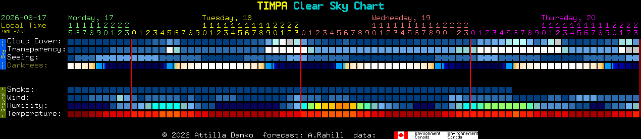 Current forecast for TIMPA Clear Sky Chart