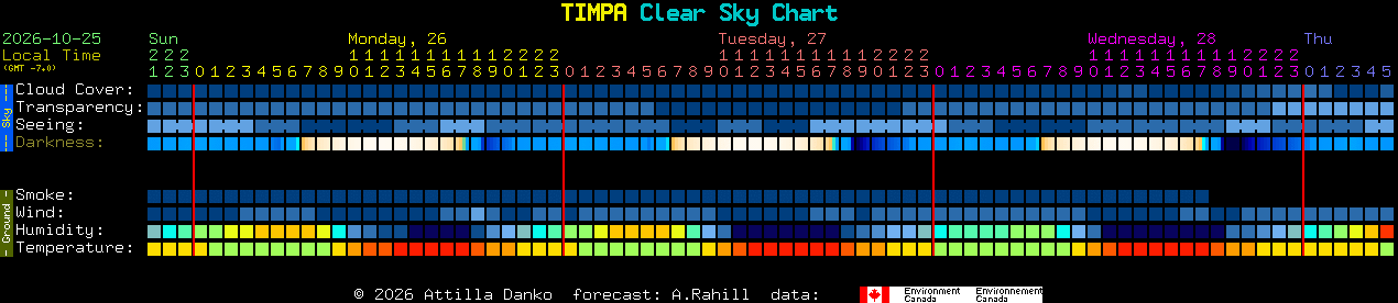 Current forecast for TIMPA Clear Sky Chart