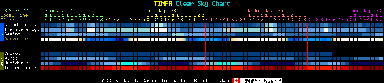 Current forecast for TIMPA Clear Sky Chart