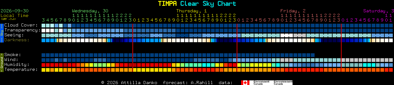 Current forecast for TIMPA Clear Sky Chart