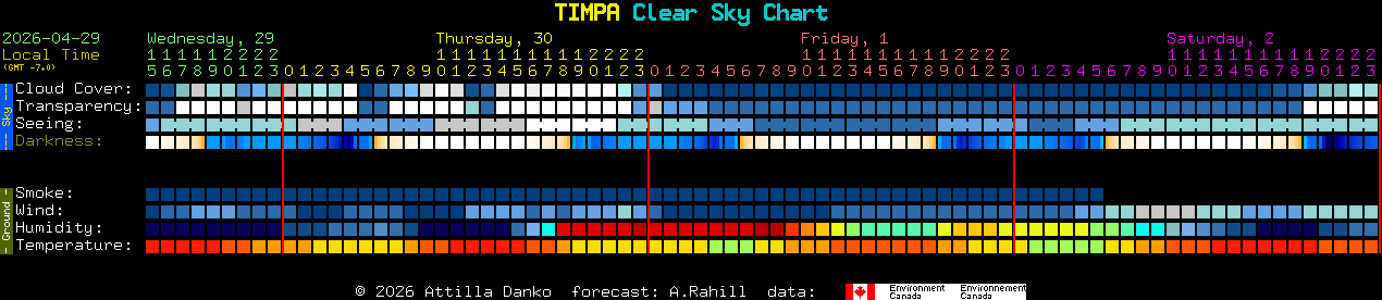Current forecast for TIMPA Clear Sky Chart
