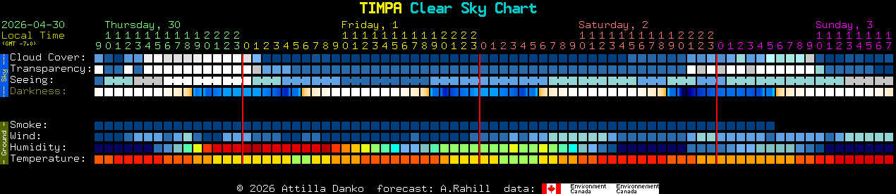 Current forecast for TIMPA Clear Sky Chart